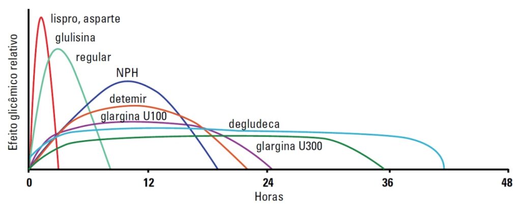 Melhor tratamento para diabetes tipo 1